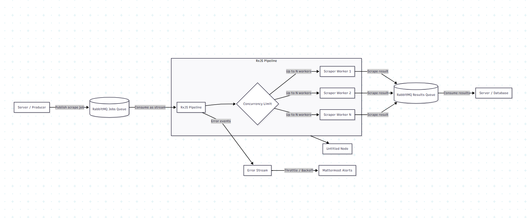 Scraper Architecture Diagram